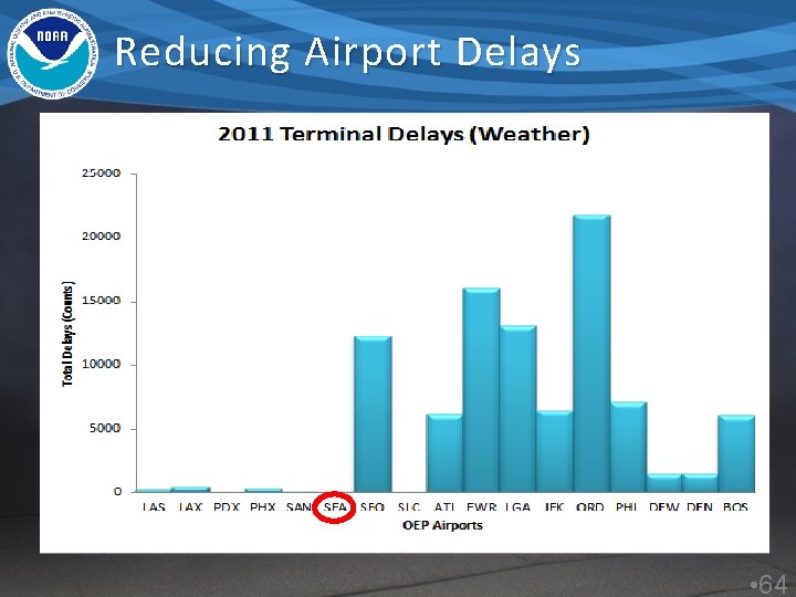 Reducing Airport Delays • 64 