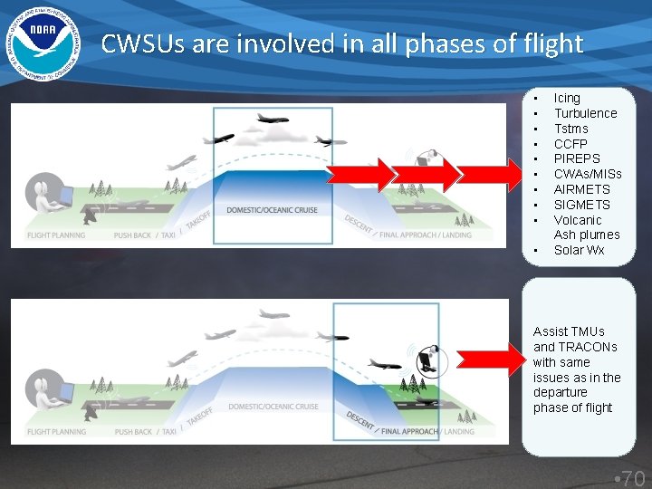 CWSUs are involved in all phases of flight • • • Icing Turbulence Tstms