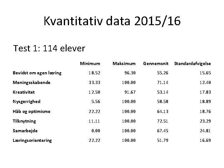 Kvantitativ data 2015/16 Test 1: 114 elever Minimum Maksimum Gennemsnit Standardafvigelse Bevidst om egen