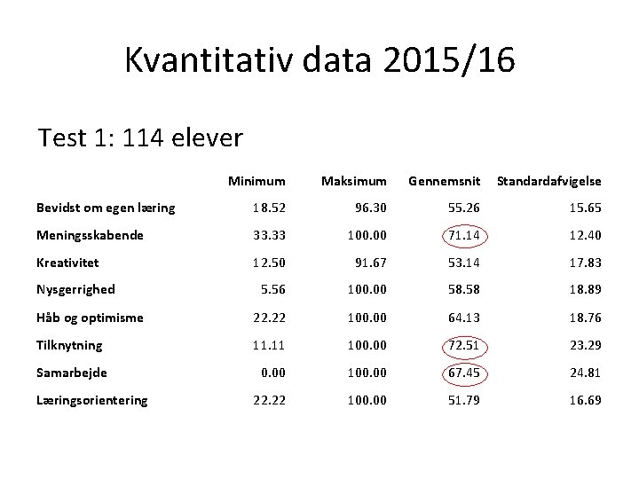 Kvantitativ data 2015/16 Test 1: 114 elever Minimum Maksimum Gennemsnit Standardafvigelse Bevidst om egen