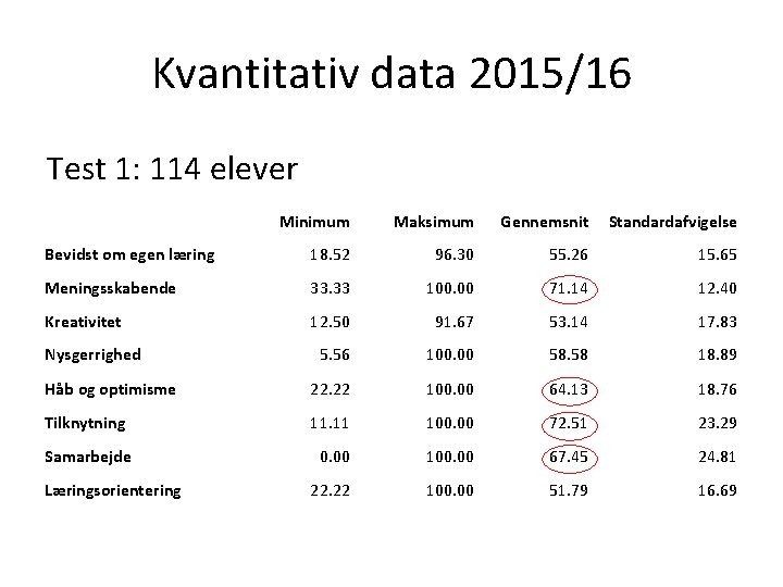 Kvantitativ data 2015/16 Test 1: 114 elever Minimum Maksimum Gennemsnit Standardafvigelse Bevidst om egen