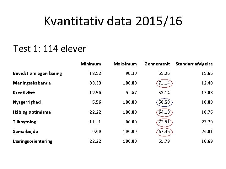 Kvantitativ data 2015/16 Test 1: 114 elever Minimum Maksimum Gennemsnit Standardafvigelse Bevidst om egen