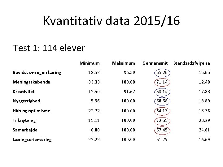 Kvantitativ data 2015/16 Test 1: 114 elever Minimum Maksimum Gennemsnit Standardafvigelse Bevidst om egen