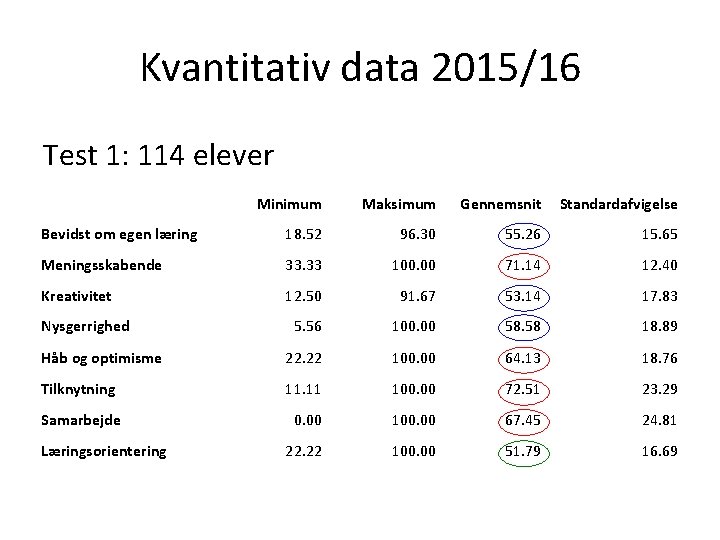 Kvantitativ data 2015/16 Test 1: 114 elever Minimum Maksimum Gennemsnit Standardafvigelse Bevidst om egen