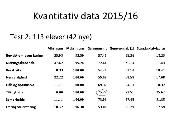 Kvantitativ data 2015/16 Test 2: 113 elever (42 nye) Minimum Maksimum Gennemsnit (1) Standardafvigelse