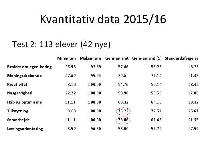 Kvantitativ data 2015/16 Test 2: 113 elever (42 nye) Minimum Maksimum Gennemsnit (1) Standardafvigelse