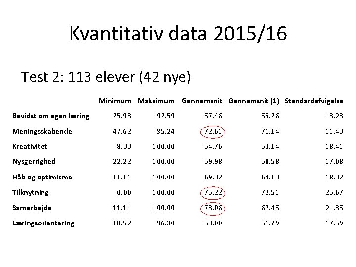 Kvantitativ data 2015/16 Test 2: 113 elever (42 nye) Minimum Maksimum Gennemsnit (1) Standardafvigelse