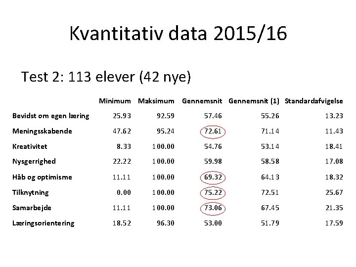 Kvantitativ data 2015/16 Test 2: 113 elever (42 nye) Minimum Maksimum Gennemsnit (1) Standardafvigelse