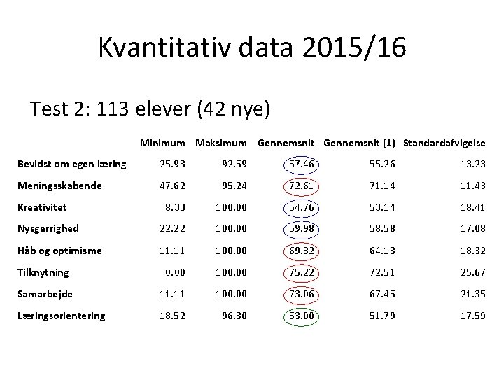 Kvantitativ data 2015/16 Test 2: 113 elever (42 nye) Minimum Maksimum Gennemsnit (1) Standardafvigelse