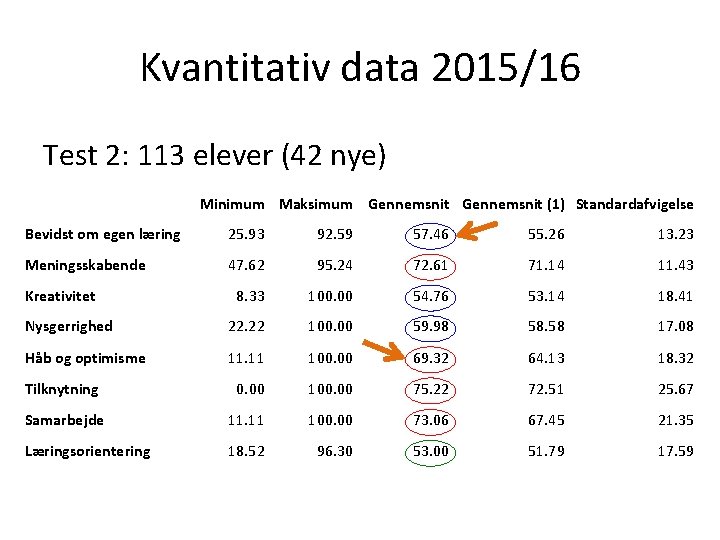 Kvantitativ data 2015/16 Test 2: 113 elever (42 nye) Minimum Maksimum Gennemsnit (1) Standardafvigelse