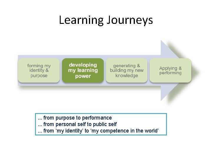 Learning Journeys . . . from purpose to performance. . . from personal self