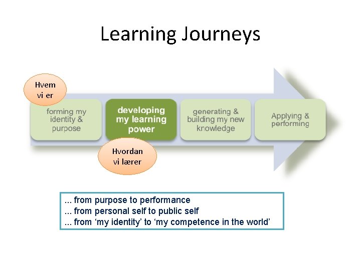 Learning Journeys Hvem vi er Hvordan vi lærer . . . from purpose to