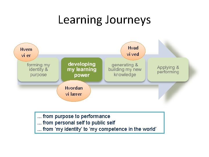 Learning Journeys Hvad vi ved Hvem vi er Hvordan vi lærer . . .