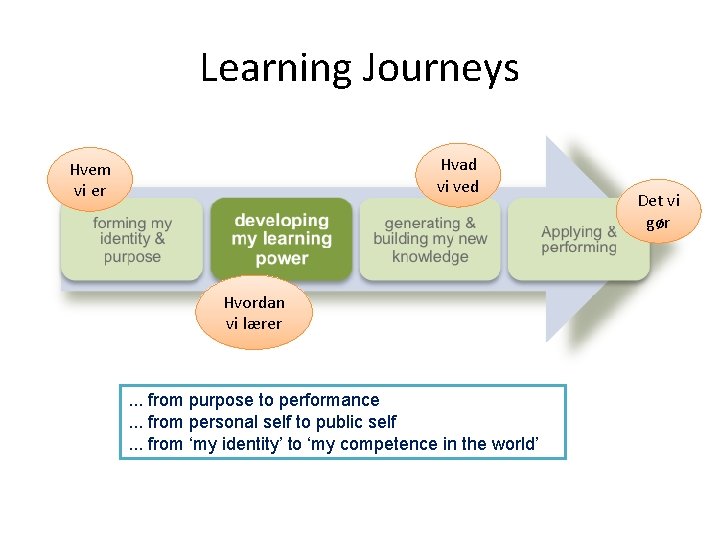 Learning Journeys Hvad vi ved Hvem vi er Hvordan vi lærer . . .