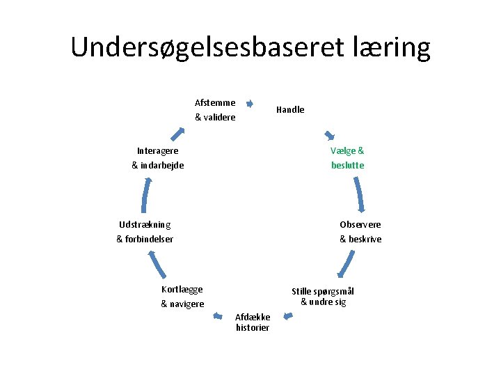 Undersøgelsesbaseret læring Afstemme & validere Interagere & indarbejde Handle Vælge & beslutte Udstrækning &