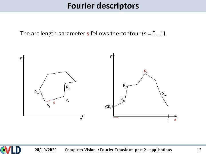 Fourier descriptors The arc length parameter s follows the contour (s = 0. . Fourier descriptors The arc length parameter s follows the contour (s = 0. .