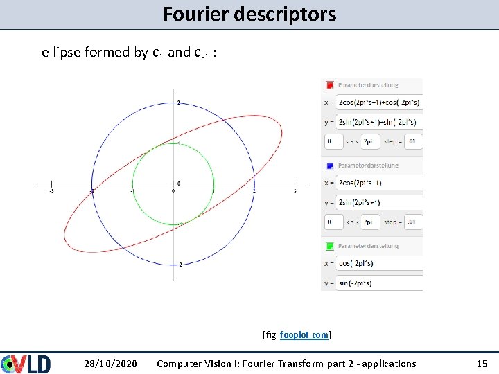 Fourier descriptors ellipse formed by c 1 and c-1 : [fig. fooplot. com] 28/10/2020
