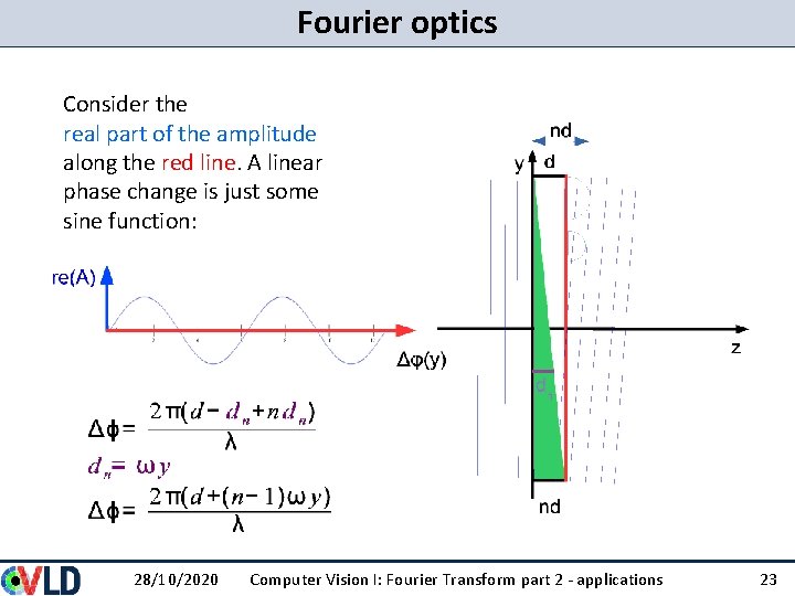 Fourier optics Consider the real part of the amplitude along the red line. A Fourier optics Consider the real part of the amplitude along the red line. A