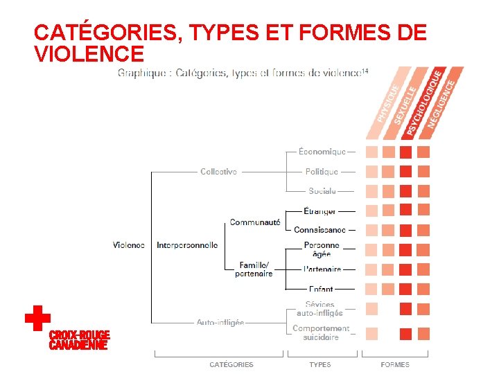 CATÉGORIES, TYPES ET FORMES DE VIOLENCE CATÉGORIES, TYPES ET FORMES DE VIOLENCE