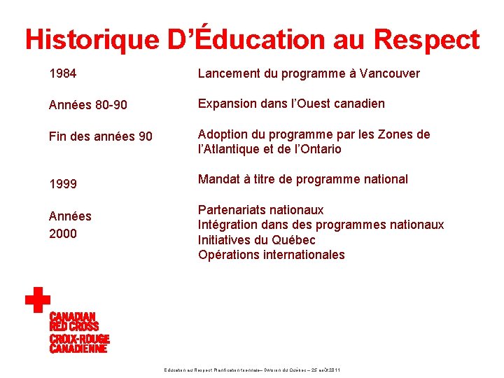 Historique D’Éducation au Respect 1984 Années 80 -90 Lancement du programme à Vancouver Fin
