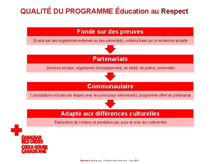 QUALITÉ DU PROGRAMME Éducation au Respect Fondé sur des preuves Évalué par des organismes QUALITÉ DU PROGRAMME Éducation au Respect Fondé sur des preuves Évalué par des organismes
