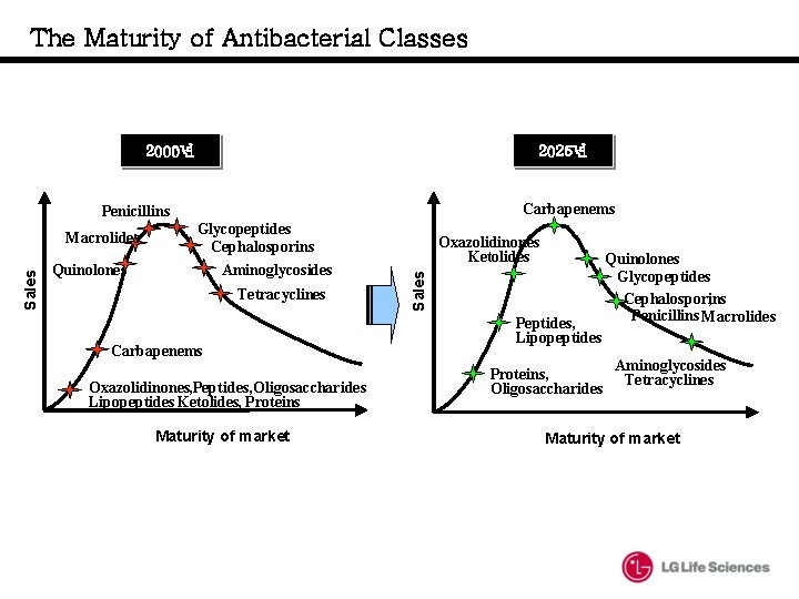 The Maturity of Antibacterial Classes 2000년 2025년 Carbapenems Penicillins Glycopeptides Cephalosporins Quinolones Aminoglycosides Tetracyclines The Maturity of Antibacterial Classes 2000년 2025년 Carbapenems Penicillins Glycopeptides Cephalosporins Quinolones Aminoglycosides Tetracyclines