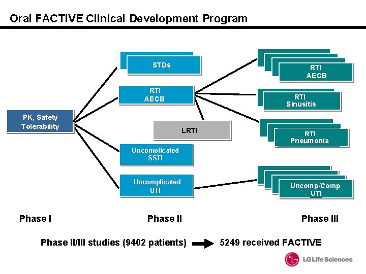 Oral FACTIVE Clinical Development Program STDs RTI AECB PK, Safety Tolerability RTI Sinusitis LRTI Oral FACTIVE Clinical Development Program STDs RTI AECB PK, Safety Tolerability RTI Sinusitis LRTI