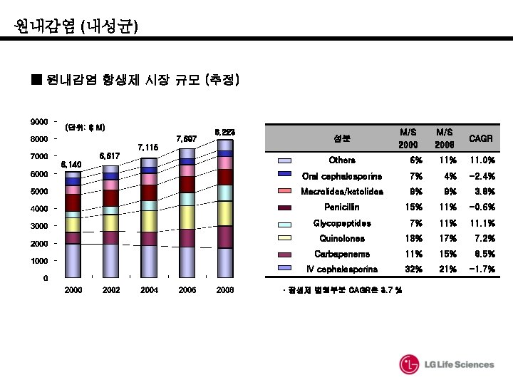 원내감염 (내성균) ■ 원내감염 항생제 시장 규모 (추정) (단위: $ M) 7, 697 8, 원내감염 (내성균) ■ 원내감염 항생제 시장 규모 (추정) (단위: $ M) 7, 697 8,
