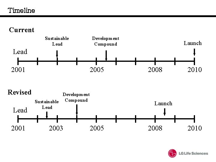 Timeline Current Sustainable Lead Development Compound Launch Lead 2001 Revised Lead 2001 2005 Development Timeline Current Sustainable Lead Development Compound Launch Lead 2001 Revised Lead 2001 2005 Development