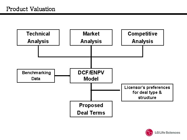 Product Valuation Technical Analysis Benchmarking Data Market Analysis Competitive Analysis DCF/ENPV Model Licensor’s preferences Product Valuation Technical Analysis Benchmarking Data Market Analysis Competitive Analysis DCF/ENPV Model Licensor’s preferences