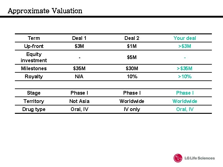 Approximate Valuation Term Deal 1 Deal 2 Your deal Up-front $3 M $1 M Approximate Valuation Term Deal 1 Deal 2 Your deal Up-front $3 M $1 M