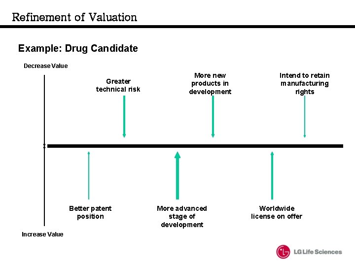 Refinement of Valuation Example: Drug Candidate Decrease Value Greater technical risk Better patent position Refinement of Valuation Example: Drug Candidate Decrease Value Greater technical risk Better patent position