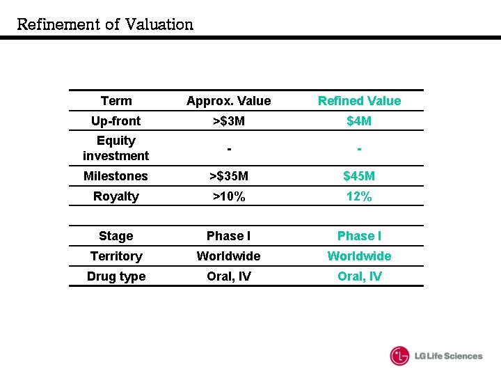 Refinement of Valuation Term Approx. Value Refined Value Up-front >$3 M $4 M Equity Refinement of Valuation Term Approx. Value Refined Value Up-front >$3 M $4 M Equity