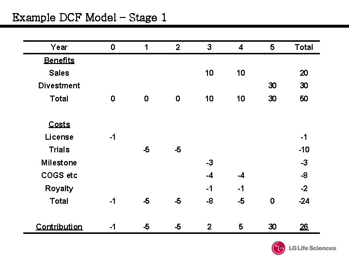 Example DCF Model – Stage 1 Year 0 1 2 3 4 10 10 Example DCF Model – Stage 1 Year 0 1 2 3 4 10 10