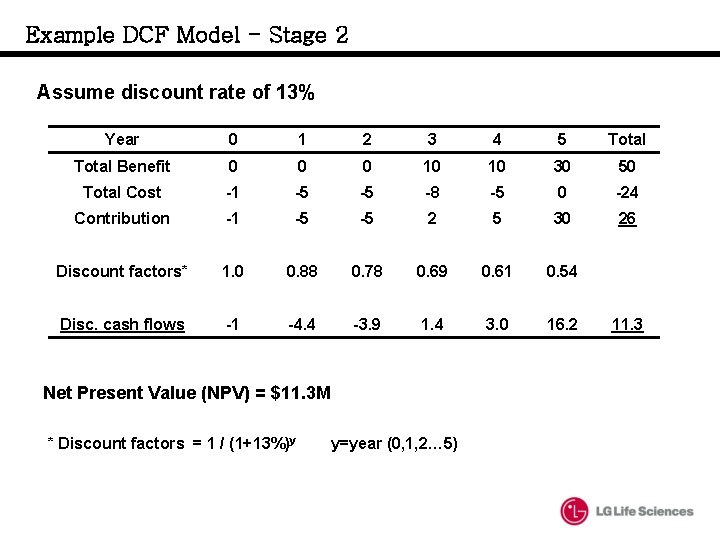 Example DCF Model - Stage 2 Assume discount rate of 13% Year 0 1 Example DCF Model - Stage 2 Assume discount rate of 13% Year 0 1
