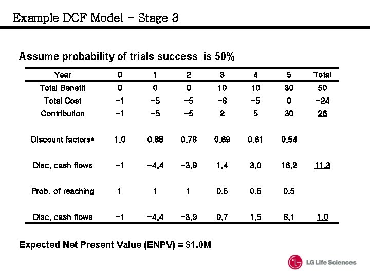 Example DCF Model - Stage 3 Assume probability of trials success is 50% Year Example DCF Model - Stage 3 Assume probability of trials success is 50% Year