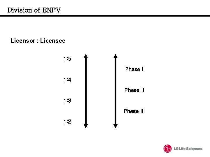 Division of ENPV Licensor : Licensee 1: 5 Phase I 1: 4 Phase II Division of ENPV Licensor : Licensee 1: 5 Phase I 1: 4 Phase II