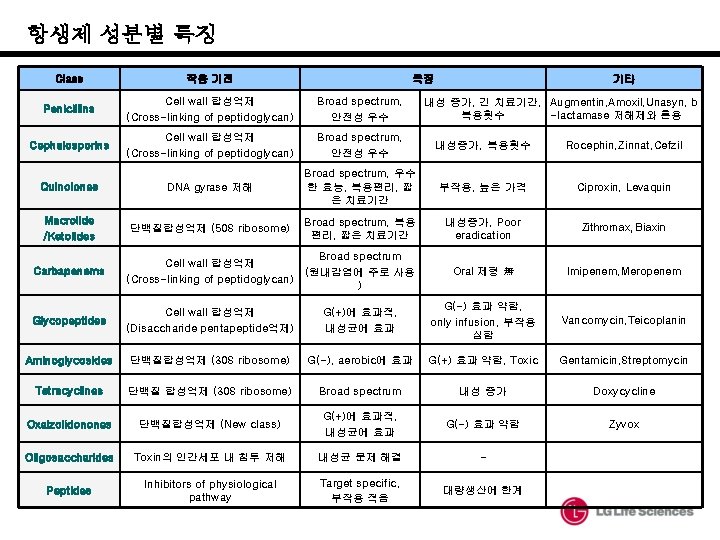 항생제 성분별 특징 Class 작용 기전 특징 기타 Penicillins Cell wall 합성억제 (Cross-linking of 항생제 성분별 특징 Class 작용 기전 특징 기타 Penicillins Cell wall 합성억제 (Cross-linking of