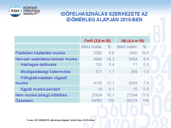 IDŐFELHASZNÁLÁS SZERKEZETE AZ IDŐMÉRLEG ALAPJÁN 2010 -BEN Férfi (3, 9 m fő) Millió óra/év IDŐFELHASZNÁLÁS SZERKEZETE AZ IDŐMÉRLEG ALAPJÁN 2010 -BEN Férfi (3, 9 m fő) Millió óra/év