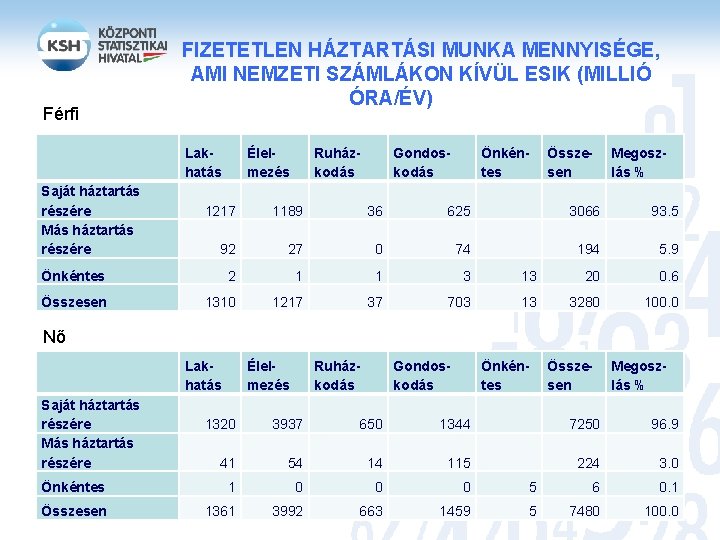 Férfi Saját háztartás részére Más háztartás részére FIZETETLEN HÁZTARTÁSI MUNKA MENNYISÉGE, AMI NEMZETI SZÁMLÁKON