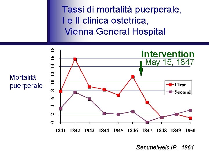 Tassi di mortalità puerperale, I e II clinica ostetrica, Vienna General Hospital Intervention May