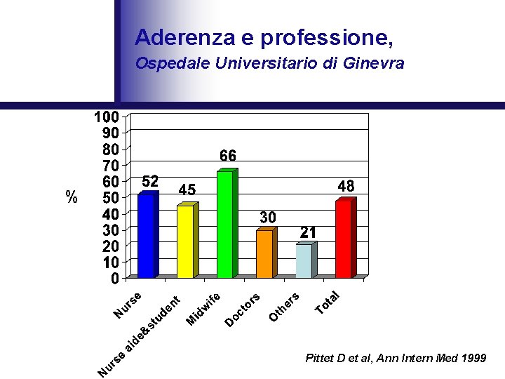 Aderenza e professione, Ospedale Universitario di Ginevra % Pittet D et al, Ann Intern