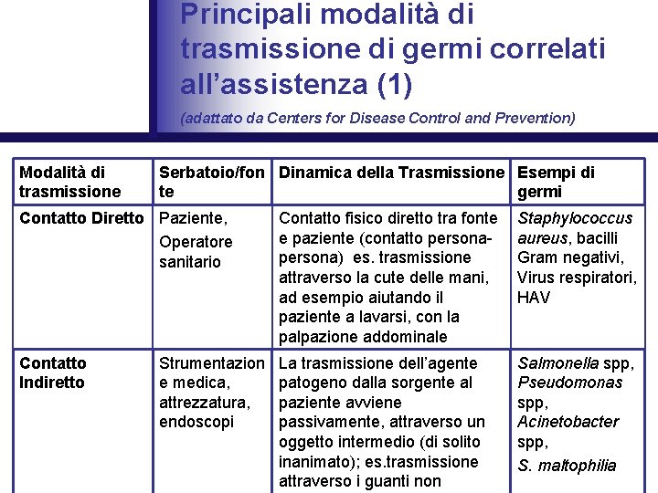 Principali modalità di trasmissione di germi correlati all’assistenza (1) (adattato da Centers for Disease