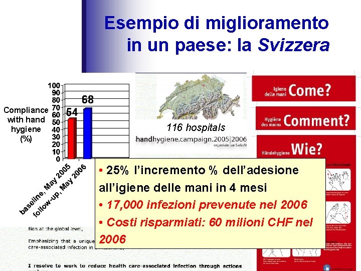 Esempio di miglioramento in un paese: la Svizzera Compliance with hand hygiene (%) 116