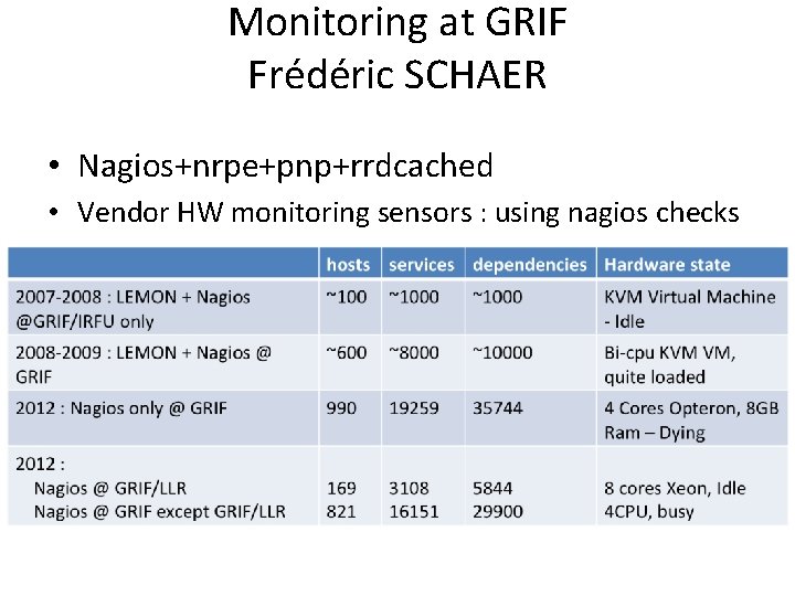 Monitoring at GRIF Frédéric SCHAER • Nagios+nrpe+pnp+rrdcached • Vendor HW monitoring sensors : using