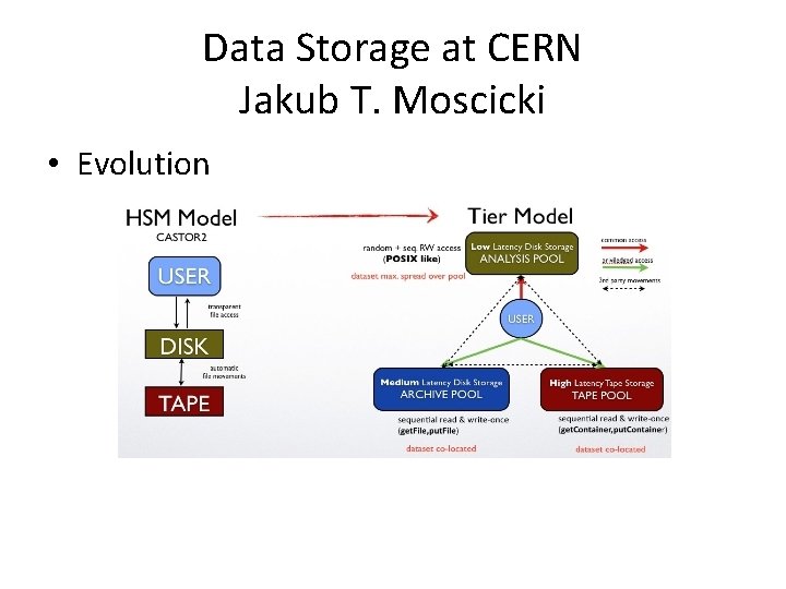 Data Storage at CERN Jakub T. Moscicki • Evolution 