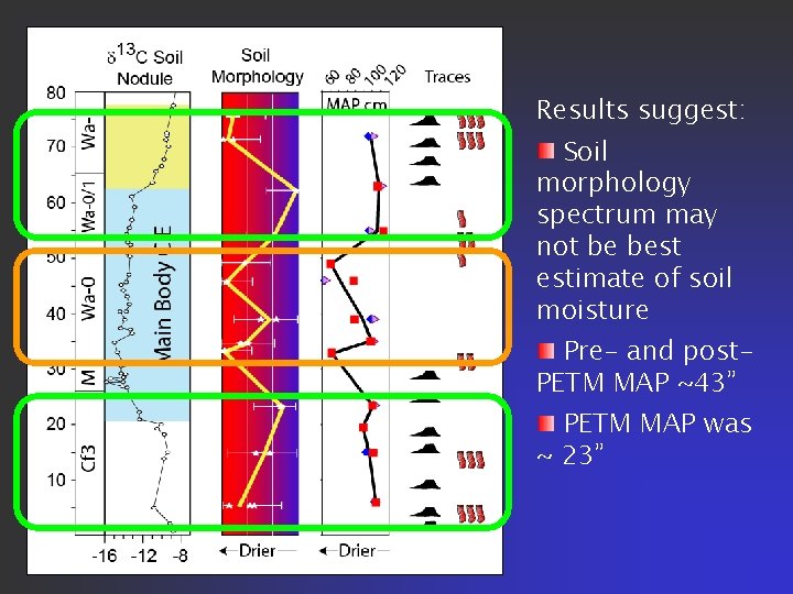 PETM Results suggest: Soil morphology spectrum may not be best estimate of soil moisture