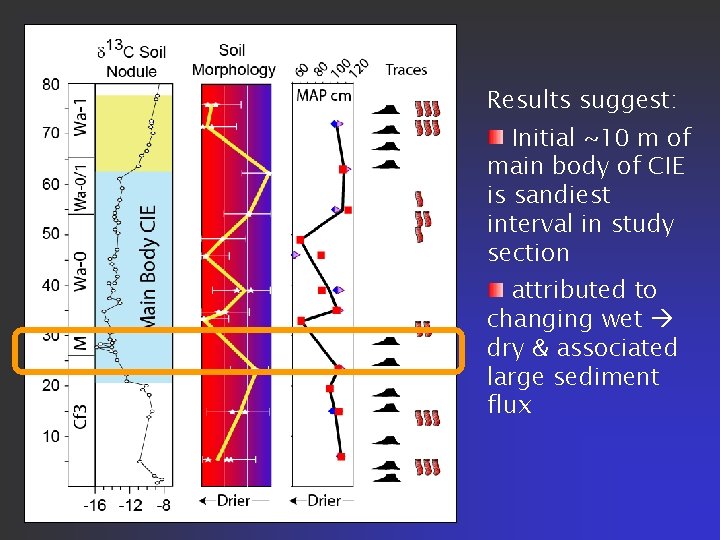 PETM Results suggest: Initial ~10 m of main body of CIE is sandiest interval PETM Results suggest: Initial ~10 m of main body of CIE is sandiest interval
