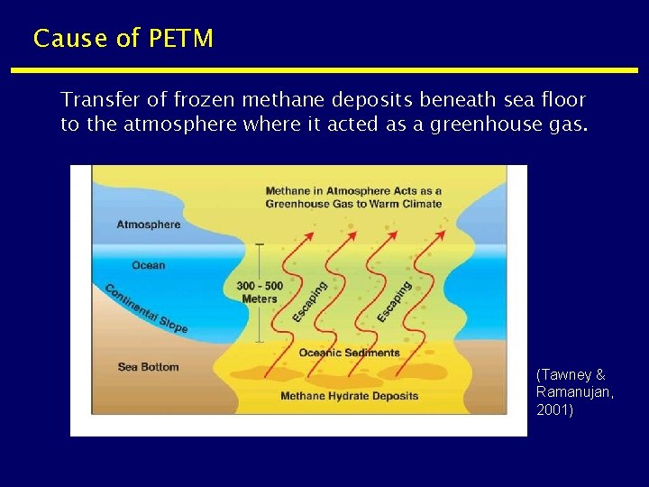 Cause of PETM Transfer of frozen methane deposits beneath sea floor to the atmosphere