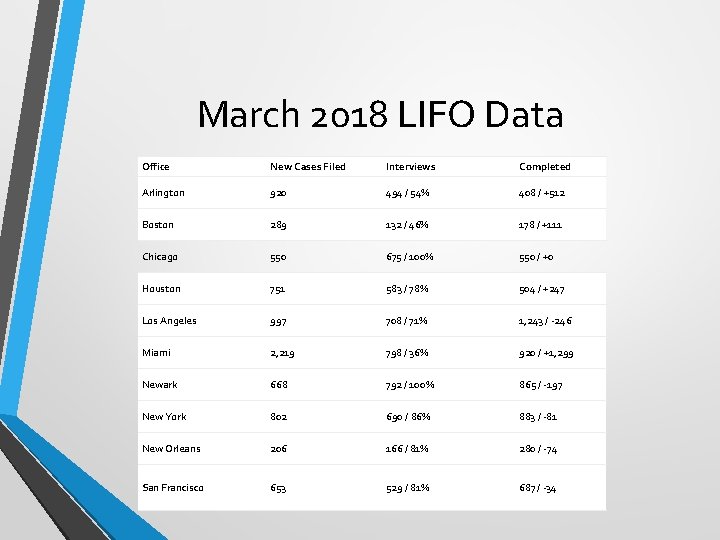 March 2018 LIFO Data Office New Cases Filed Interviews Completed Arlington 920 494 /